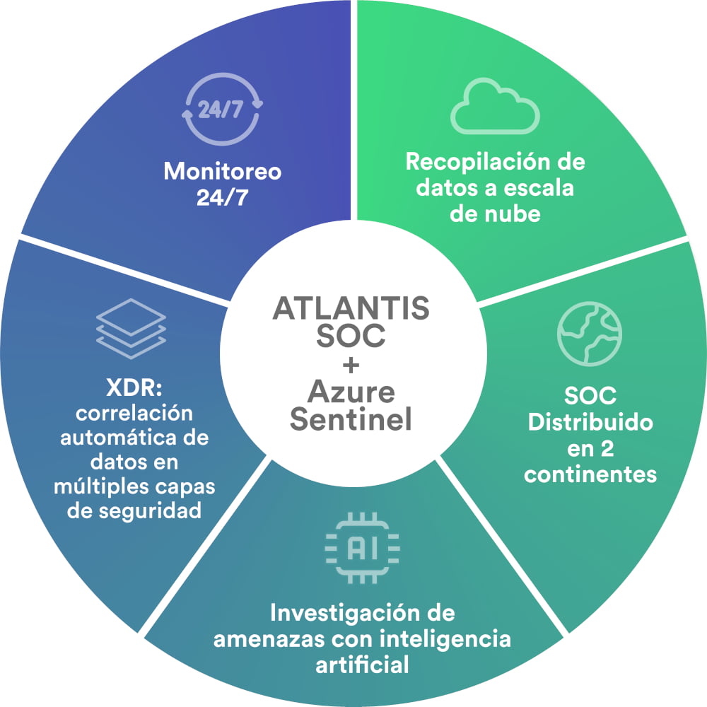 Microsoft Azure Sentinel + Atlantis SOC