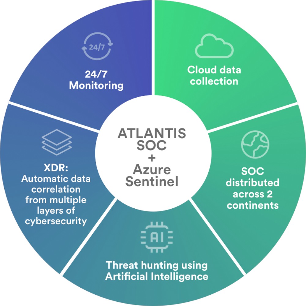 Microsoft Sentinel + Atlantis SOC