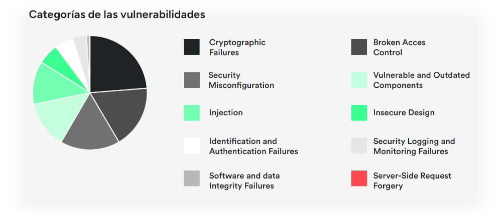 Categoría vulnerabilidades informe tendencias en ciberseguridad